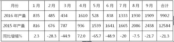 2016年前三季度混合动力客车市场总结及下降原因浅析
