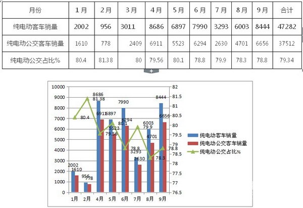 2016年前三季度纯电动公交市场及问题调研分析