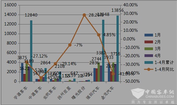 2017年前4月上市客车公司销量评析