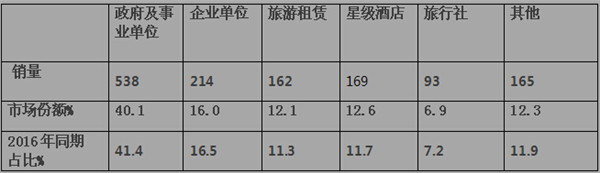 2017年4月份考斯特客车市场简析