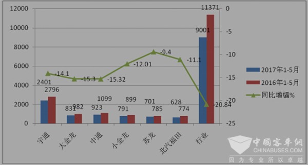 2017年1-5月11-12米公路客车市场剖析