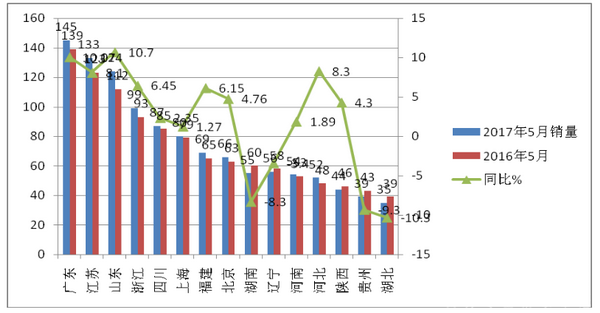2017年5月份考斯特客车销售数据分析