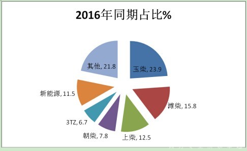 2017年上半年客车专用车市场特点总结