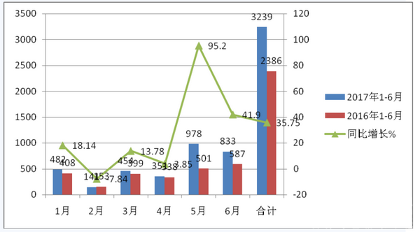  2017年上半年LNG客车市场特点总结
