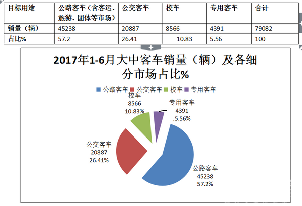   2017年上半年大中型客车客户购买行为特征及产品适应性调研分析