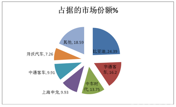 2017年上半年纯电动客车市场特点总结