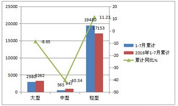2017年7月及1-7月主要上市客车公司销量评析