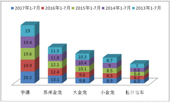 2017年1-7月华南地区座位客车市场特点剖析