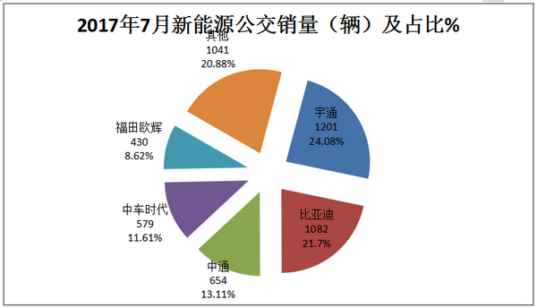 2017年7月新能源公交客车市场研析