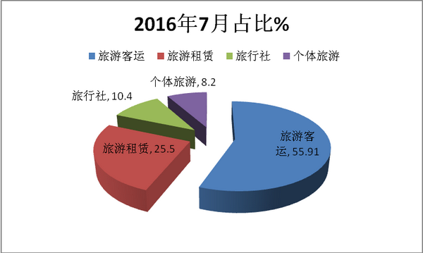 2017年7月份旅游客车市场分析