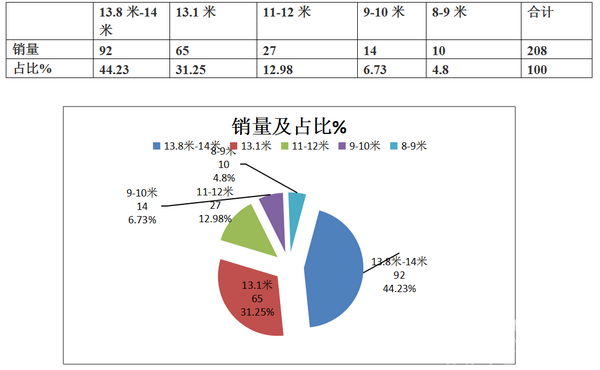  2017年1-7月机场摆渡客车市场简析