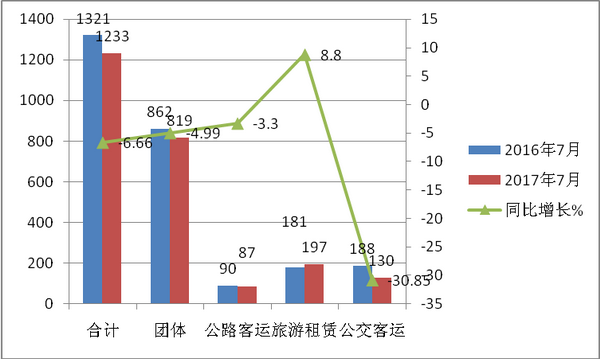 2017年7月考斯特客车销售特点简析