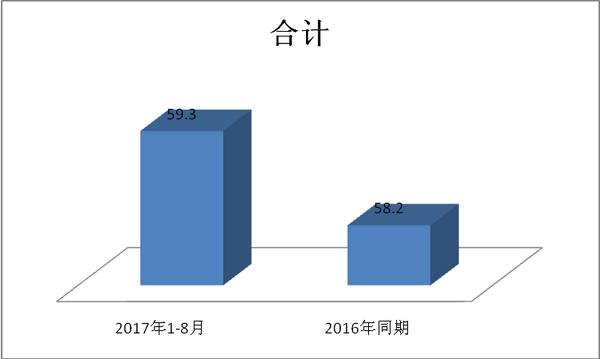 2017年1-8月30万以下客车市场特点解析