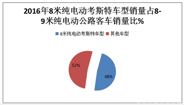 2017年1-8月广东地区8-9米纯电动客车市场分析