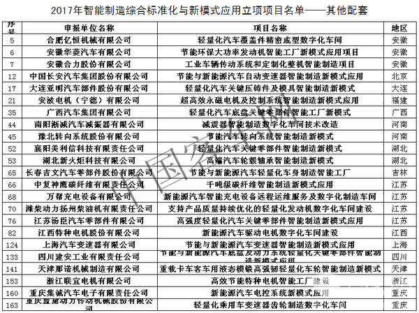 对比分析：工信部2017年发布两批智能制造项目