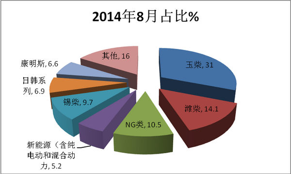 2017年8月份团体客车市场分析