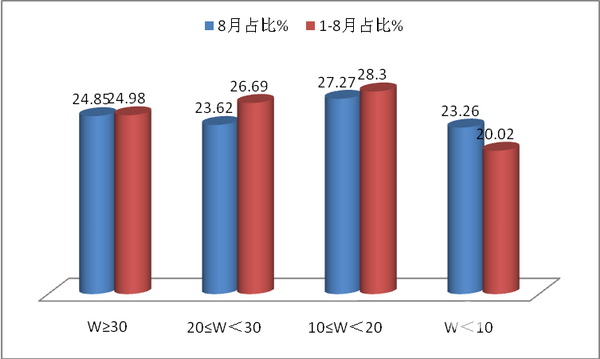 2017年8月及1-8月客车出口市场简析
