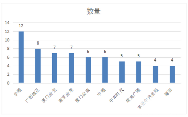 2017年第9批新能源客车推荐目录分析