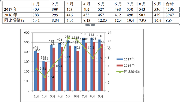 2017年前三季度高档客车市场总结