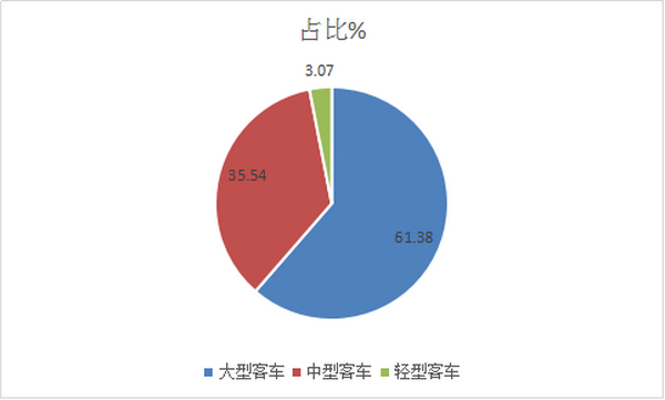 2017年9月及前三季度主要客车上市公司销量评析