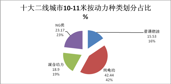哈尔滨等十大二线城市10-11米公交市场五大特点剖析