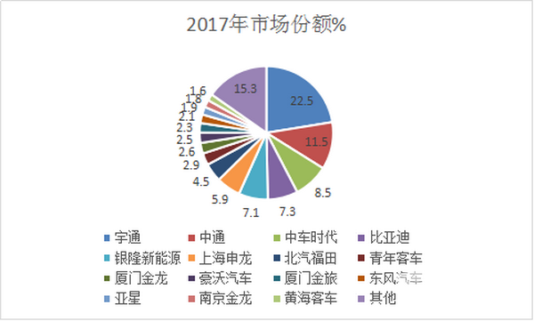 2017年9月及前三季度纯电动客车市场总结