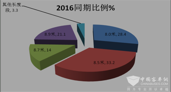 2017年1-8月8-9米公路客车市场特点解析