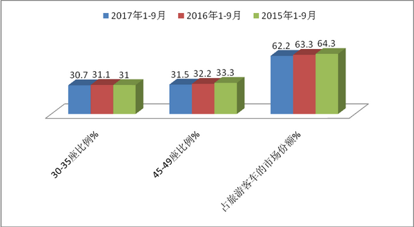 2017年前三季度旅游客车市场特点总结