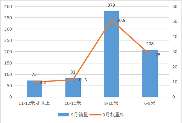 2017年9月及前三季度新能源公路客车销售数据解读