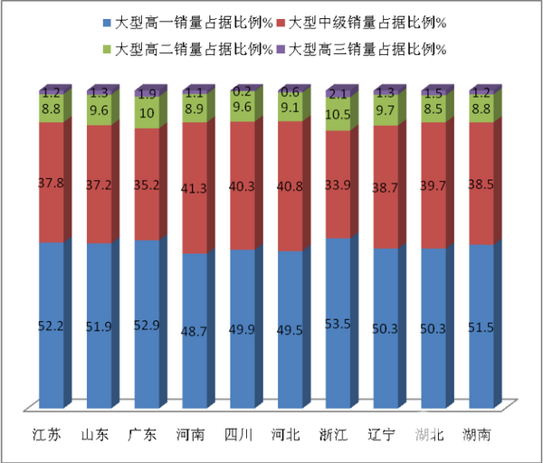 2017年前三季度粤、苏、鲁、豫、川等 十大区域11-12米公路客车市场特点剖析