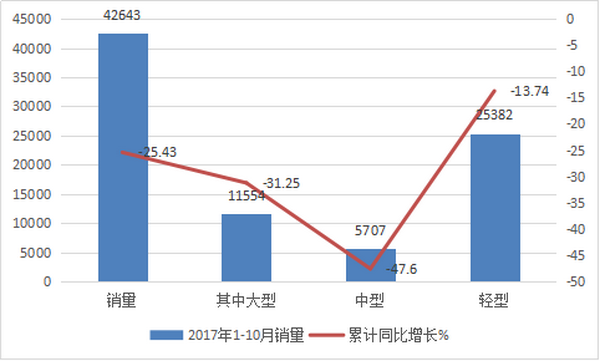 2017年10月主要客车上市公司销量评析