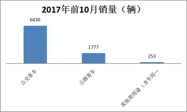 2017年1-10月燃气类客市场分析