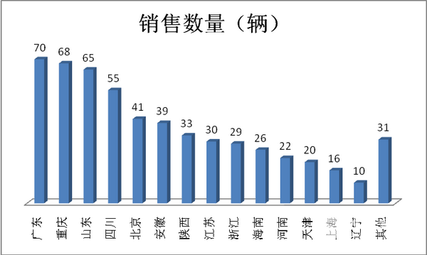 2017年前三季度考斯特客车销量分析
