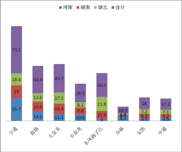 2017年1-10月华中地区9-10米公交市场特点剖析