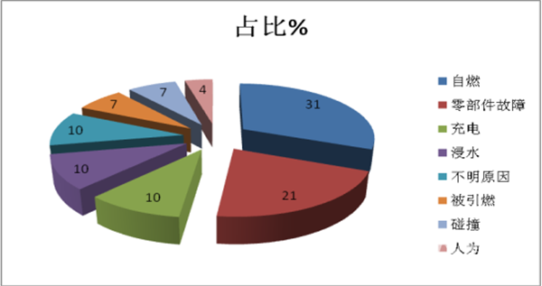 新能源客车安全与对策探析