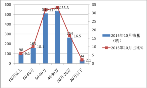 2017年10月份团体客车销售特点分析