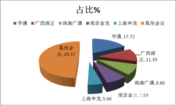 2017年第11批新能源客车推荐目录主要特征解析
