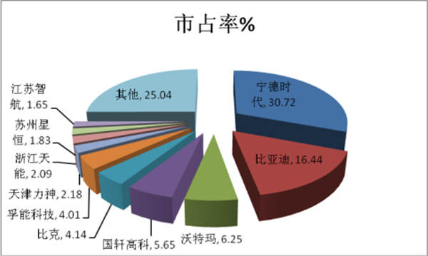 2017年11月新能源客车电池装机量特征分析