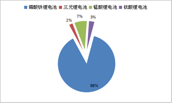     纯电动客车动力电池搭载分析
