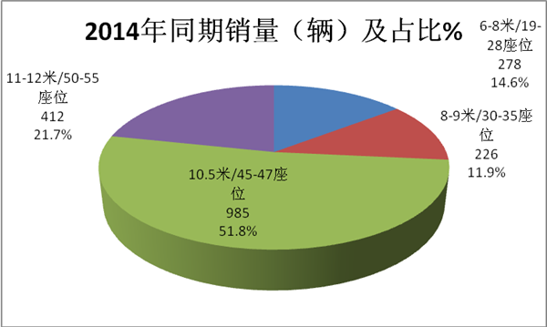 2017年1-11月京、津区域团体客车市场特点及偏好研析