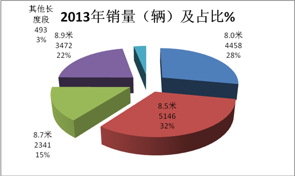 2017年1-11月8-9米公路客车市场特点剖析