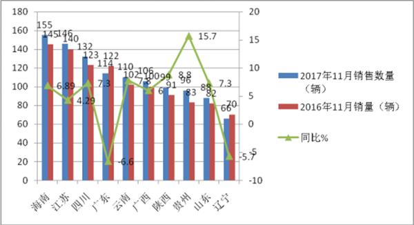 2017年11月份旅游客车市场六大特点简析
