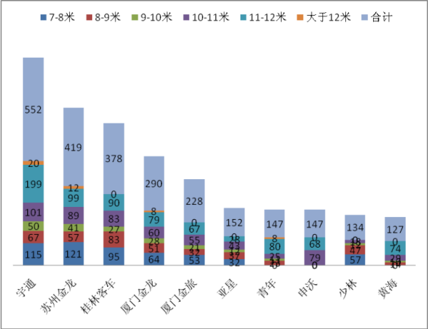 2017年1-11月广西区域大中型客车市场特点解读