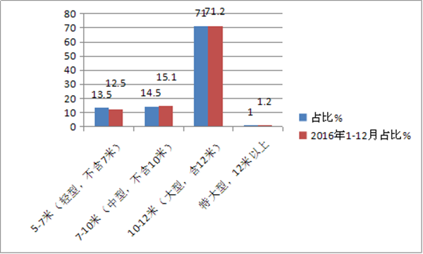 2017年燃气类客市场点评与总结