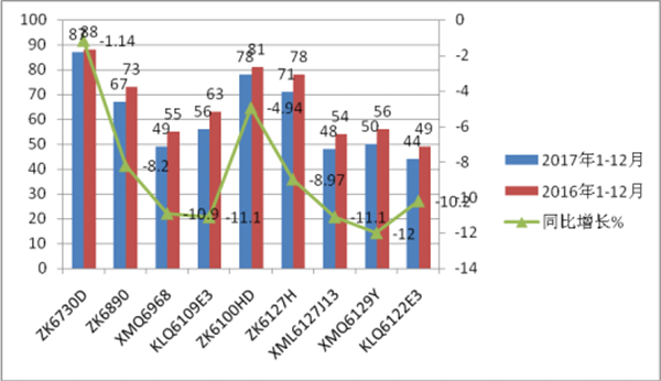 2017年广东区域公路客车市场五大特点总结