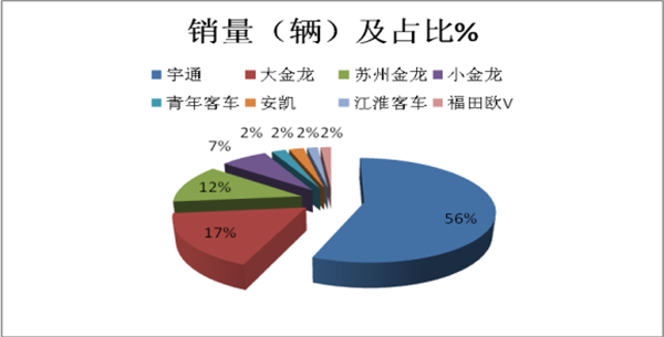 2017年旅游客车市场六大特点剖析