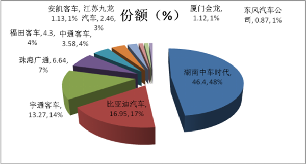 新能源客车区域竞争壁垒评析