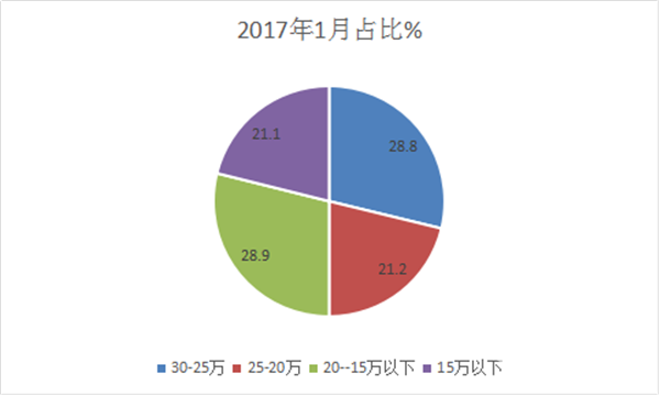  2018年1月30万以下大中客市场五大特征解读