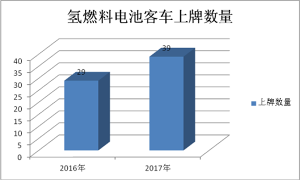 技术升级和补贴双重导向对氢燃料电池客车的影响评析