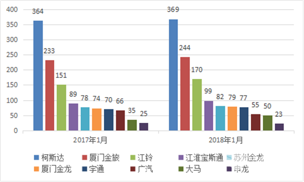 2018年1月份考斯特客车市场简析